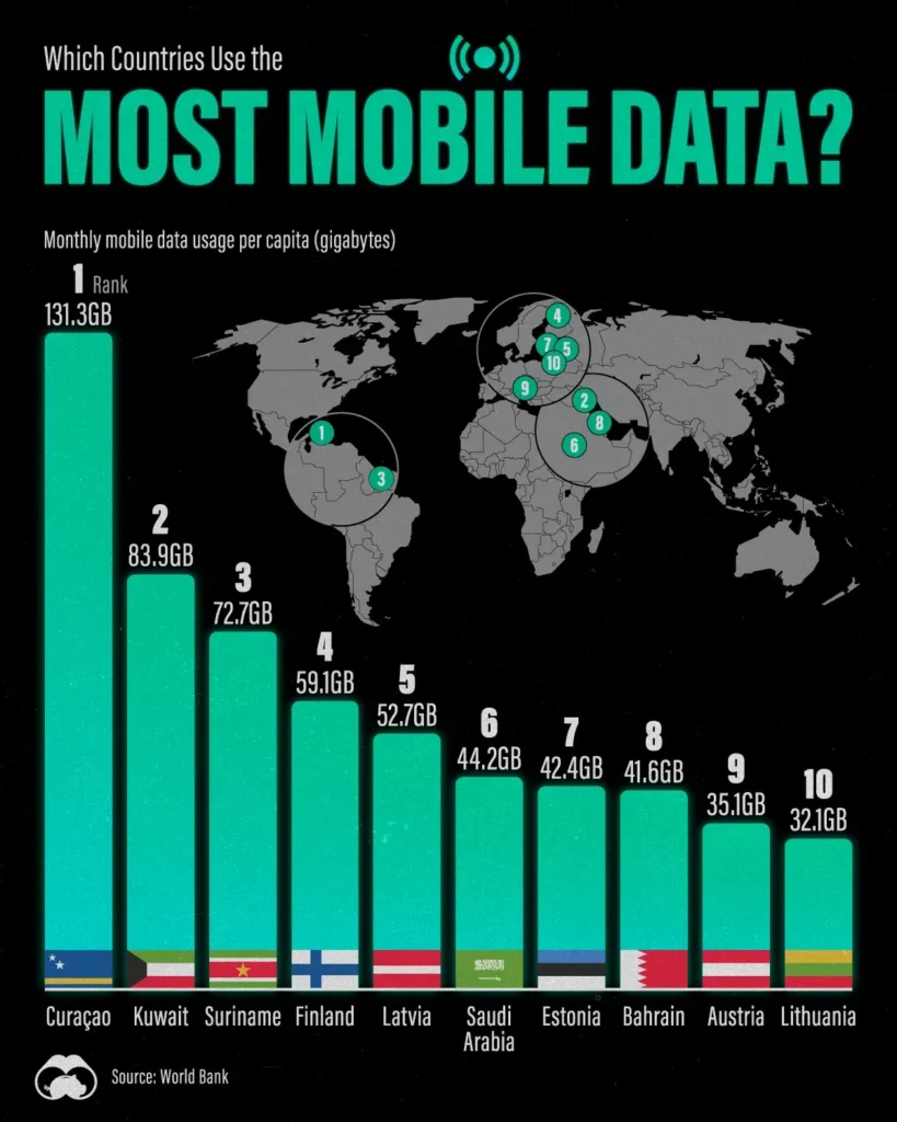 Eine Grafik, die die 10 führenden Länder im mobilen Datenverbrauch und ihre Verortung auf der Weltkarte zeigt. Ganz vorne ist der Inselstaat Curacao